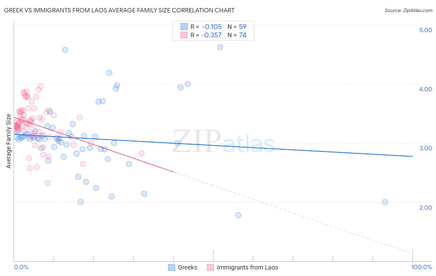 Greek vs Immigrants from Laos Average Family Size