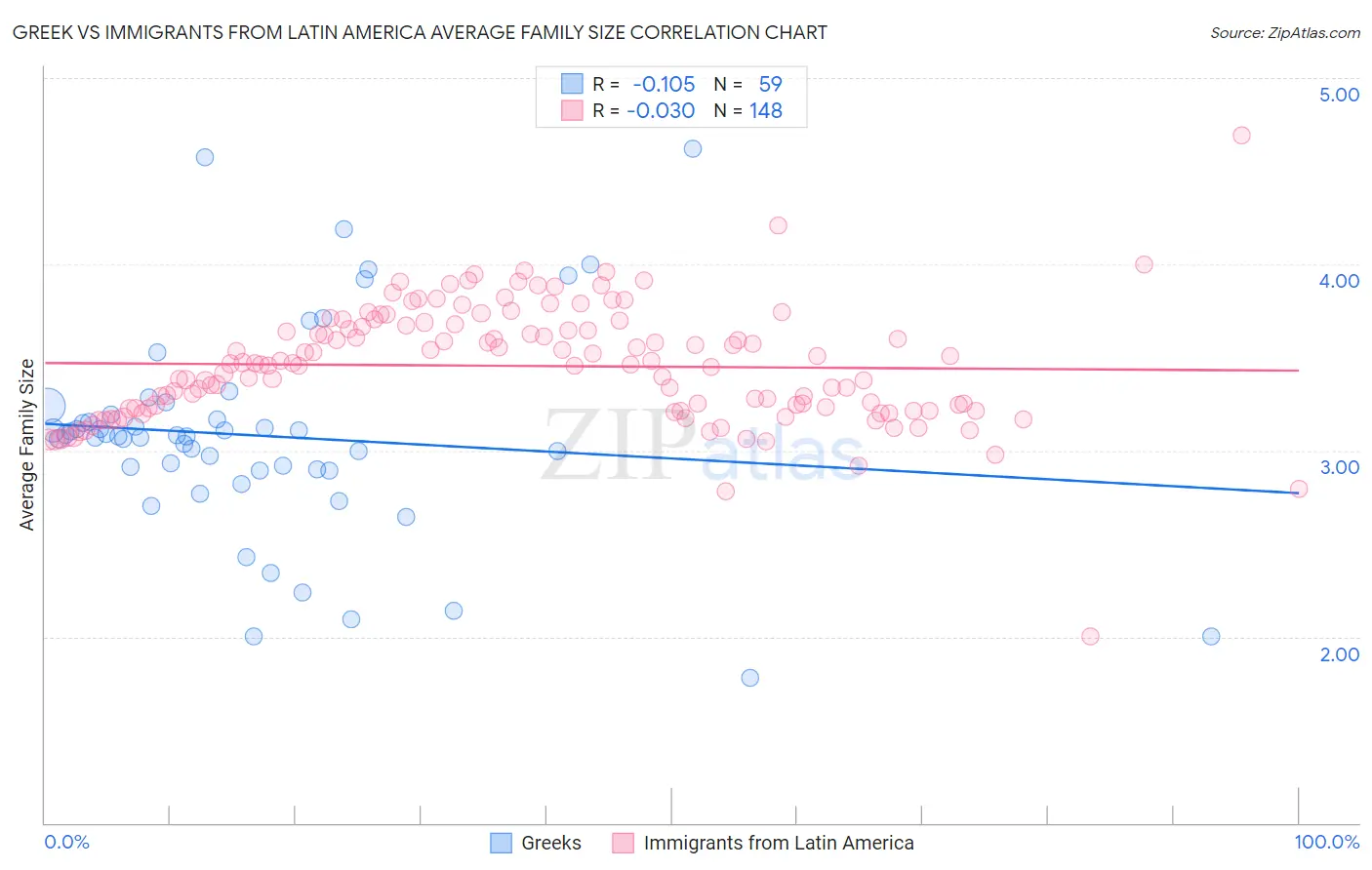 Greek vs Immigrants from Latin America Average Family Size