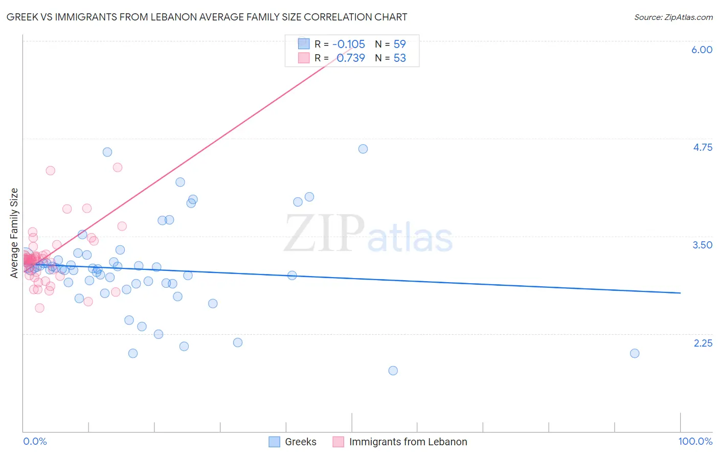 Greek vs Immigrants from Lebanon Average Family Size