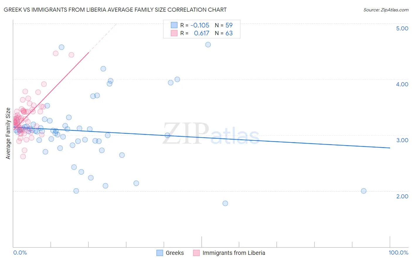 Greek vs Immigrants from Liberia Average Family Size