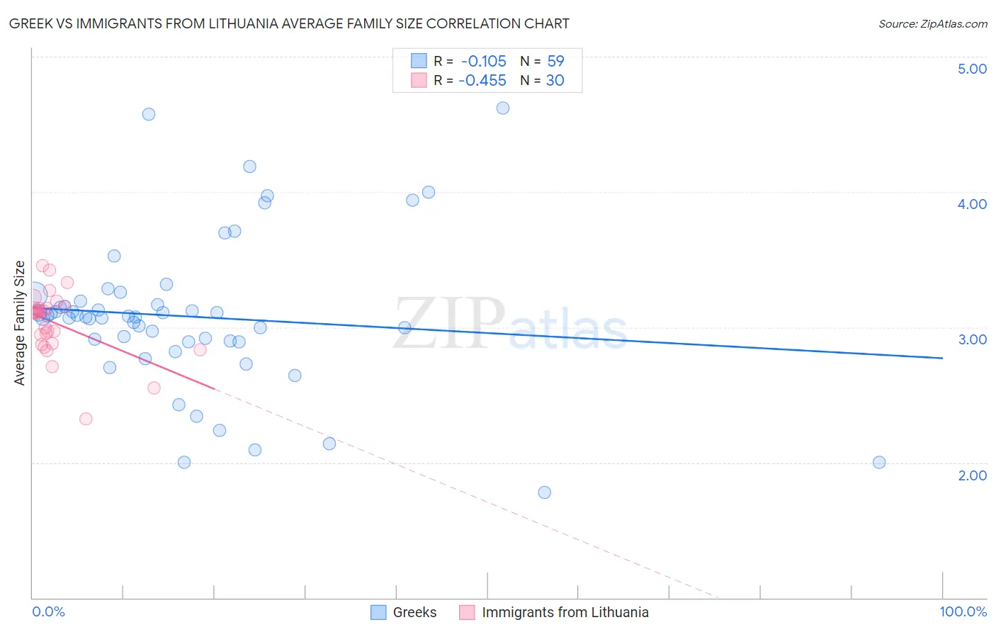 Greek vs Immigrants from Lithuania Average Family Size