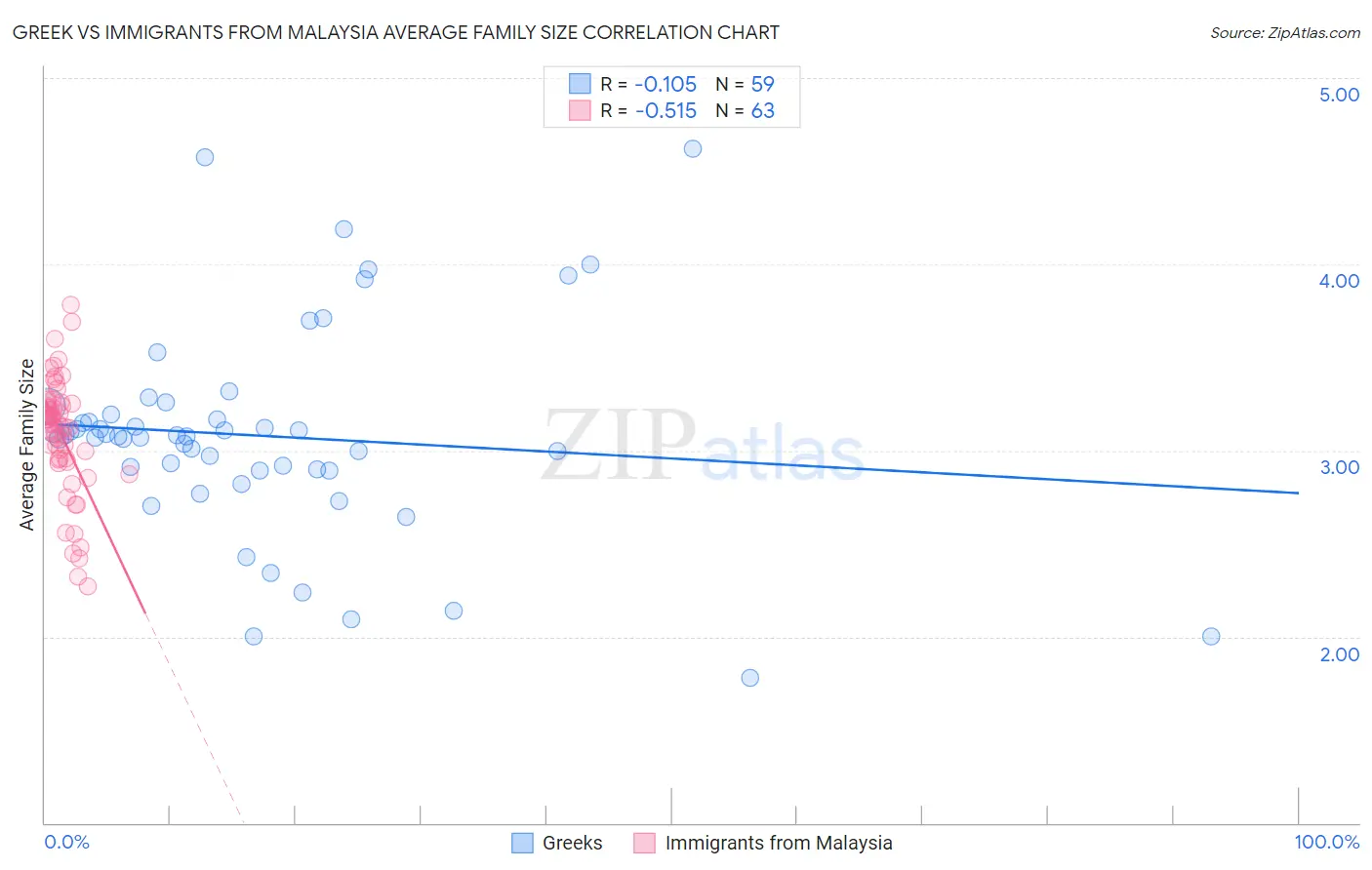 Greek vs Immigrants from Malaysia Average Family Size