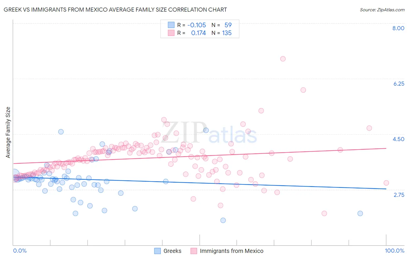 Greek vs Immigrants from Mexico Average Family Size