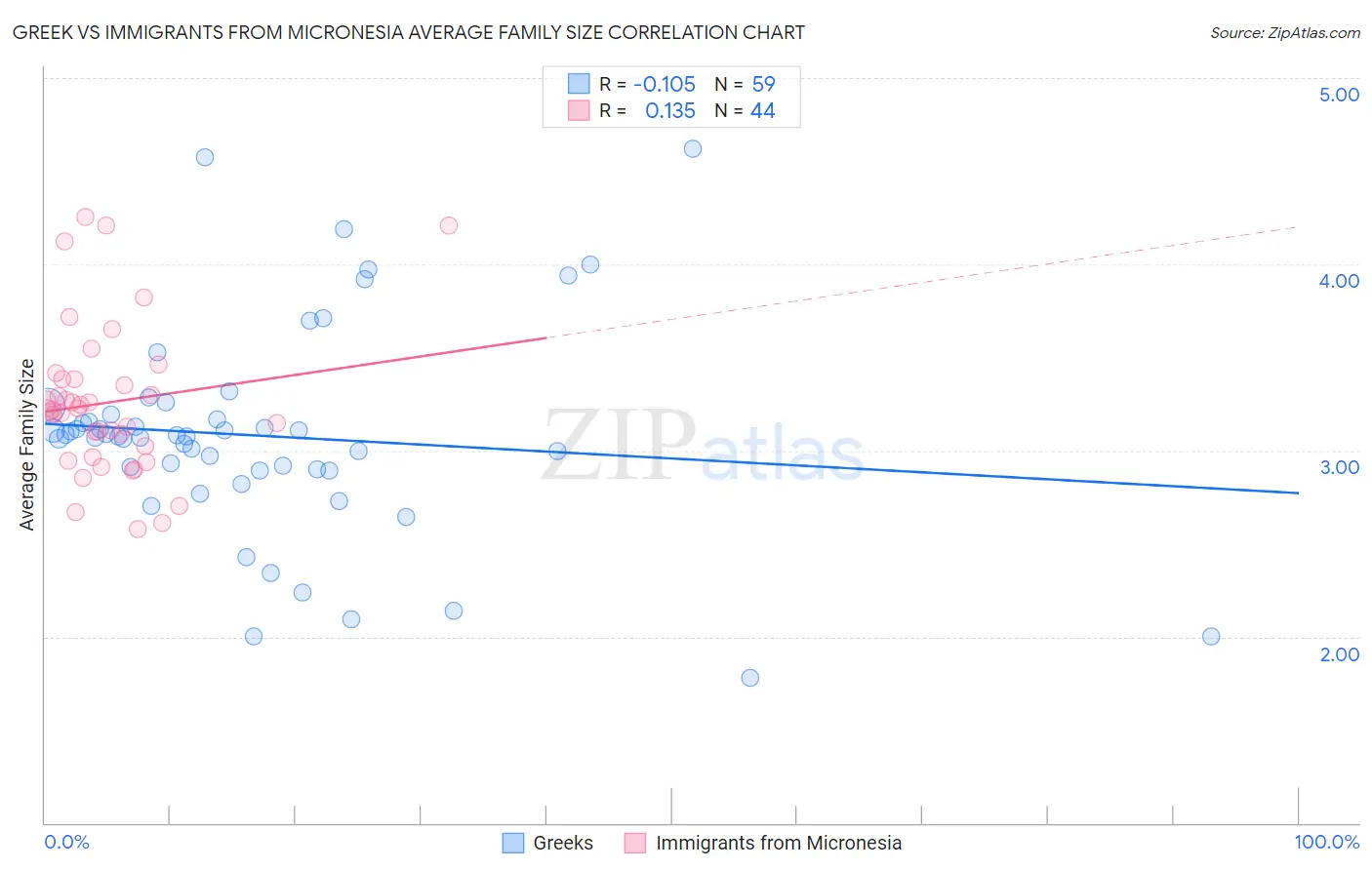 Greek vs Immigrants from Micronesia Average Family Size