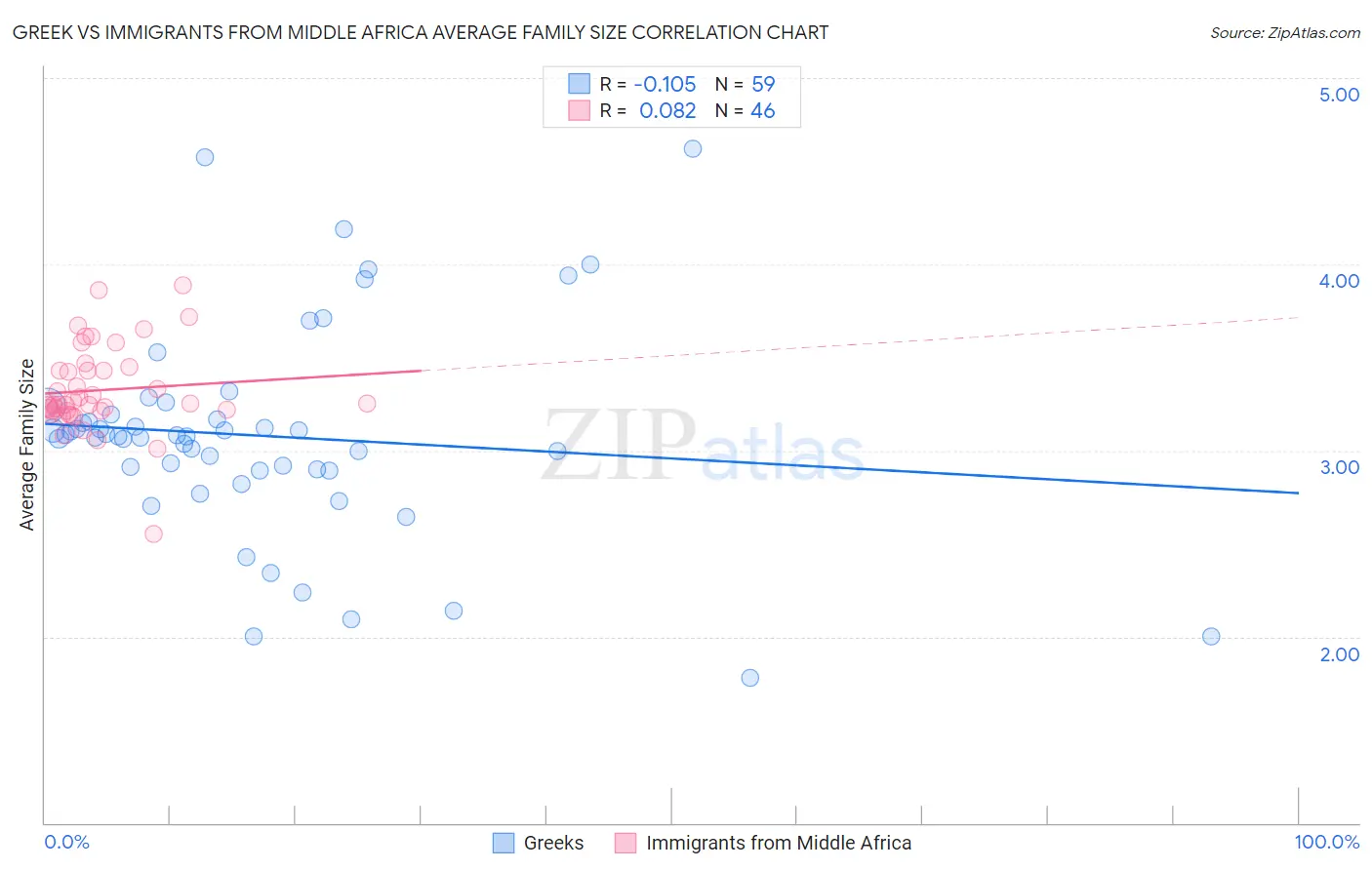Greek vs Immigrants from Middle Africa Average Family Size