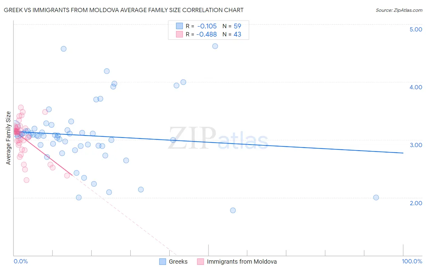Greek vs Immigrants from Moldova Average Family Size