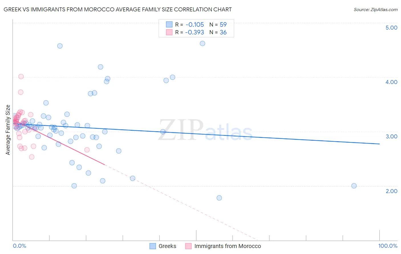 Greek vs Immigrants from Morocco Average Family Size