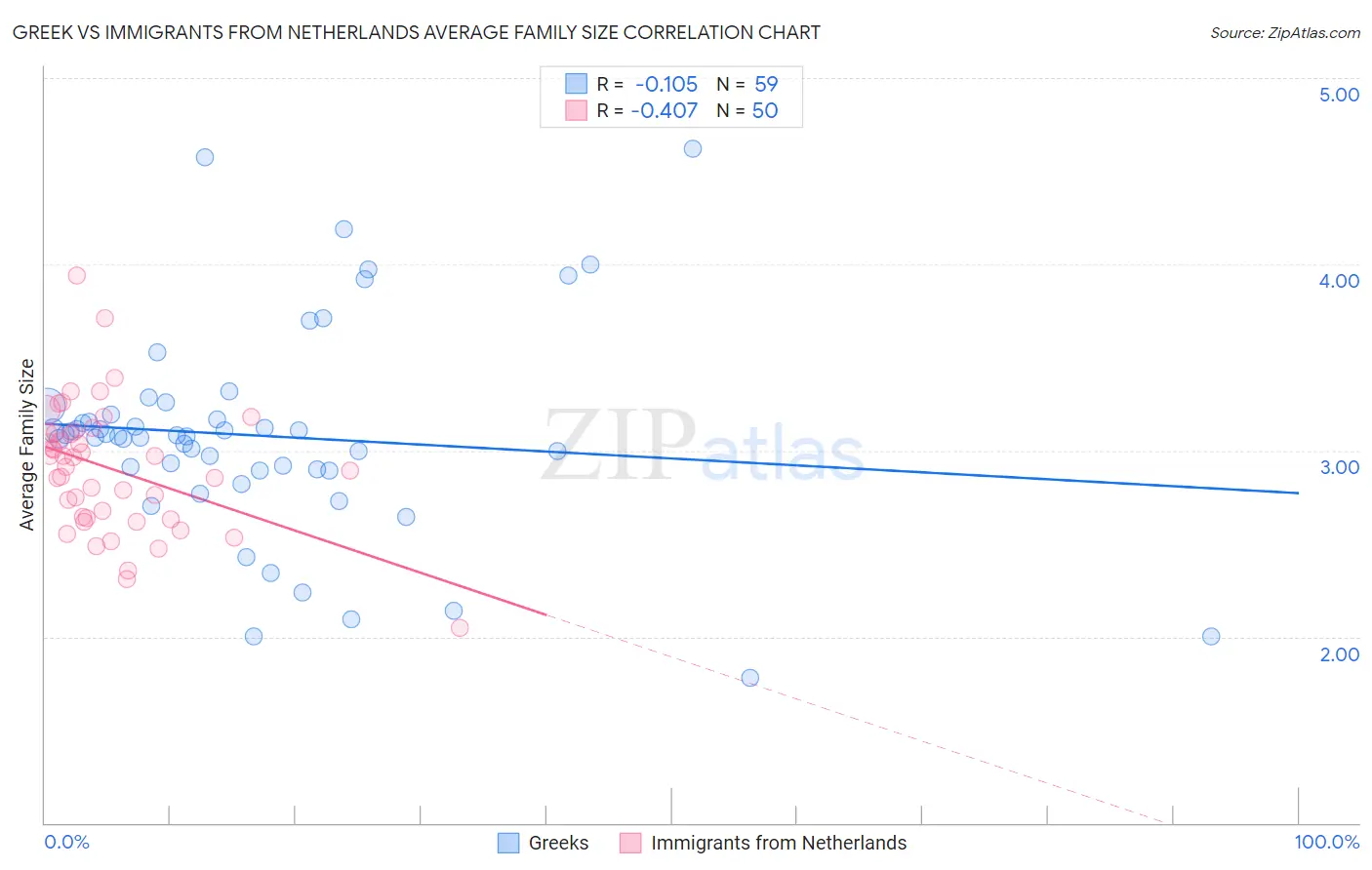 Greek vs Immigrants from Netherlands Average Family Size