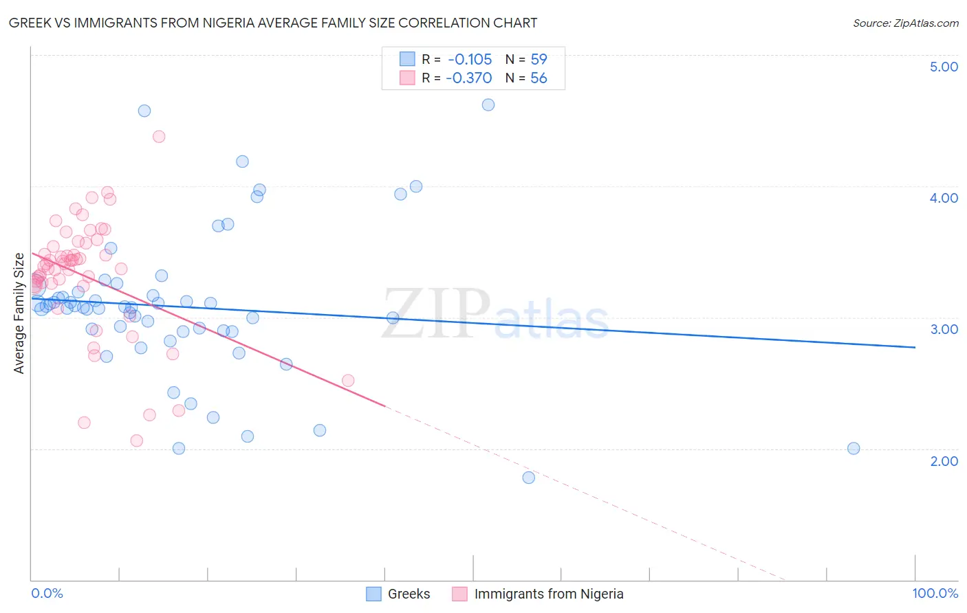 Greek vs Immigrants from Nigeria Average Family Size