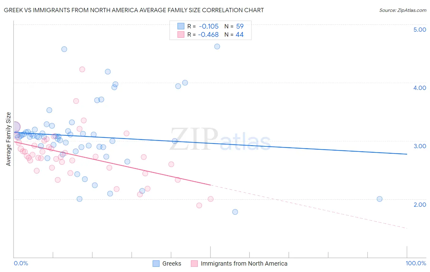 Greek vs Immigrants from North America Average Family Size