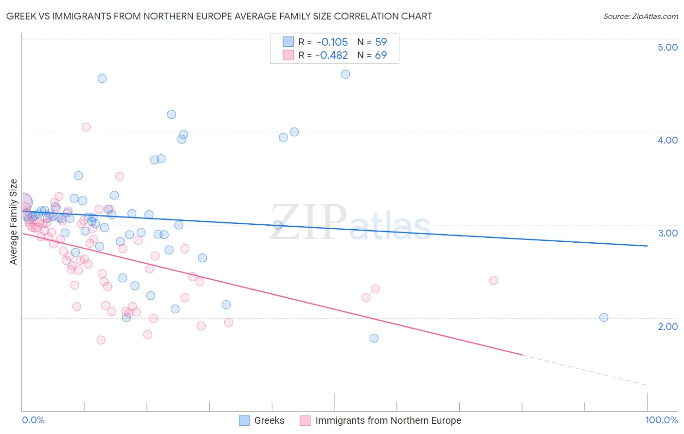 Greek vs Immigrants from Northern Europe Average Family Size