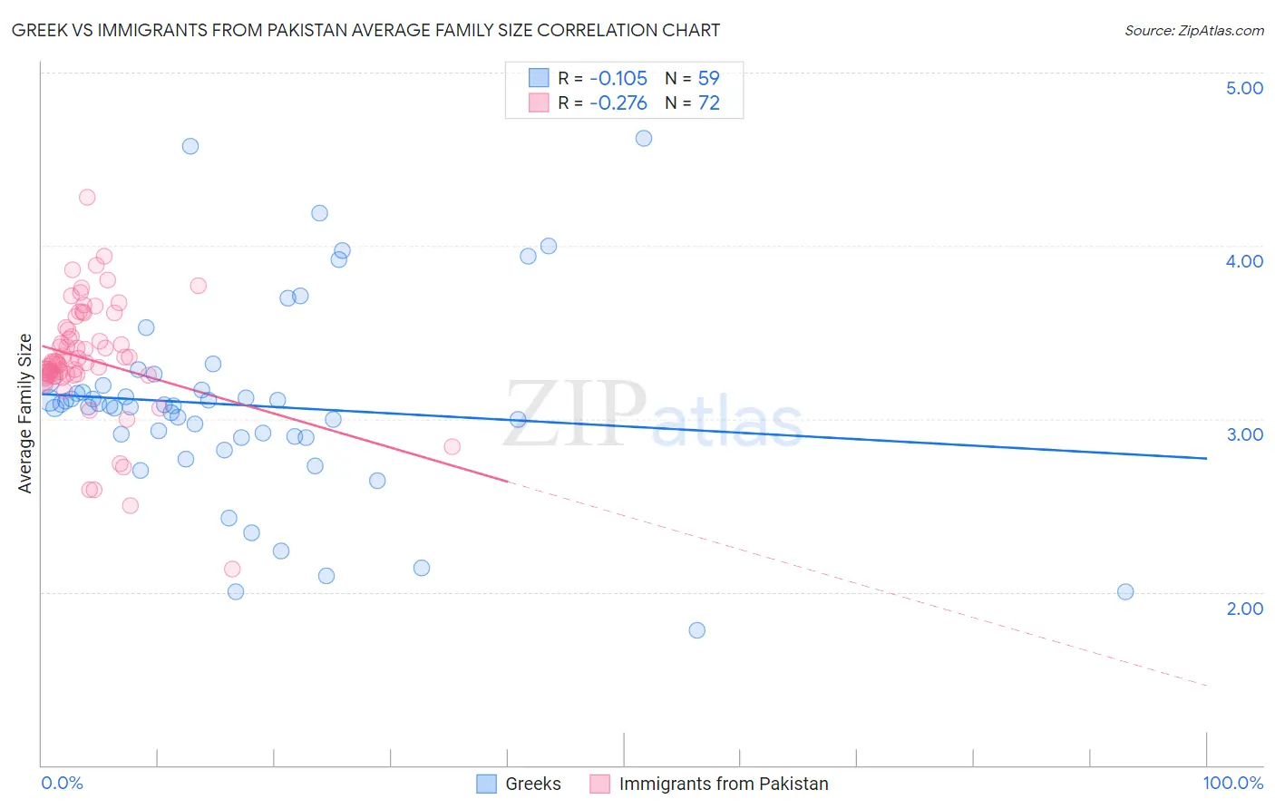 Greek vs Immigrants from Pakistan Average Family Size