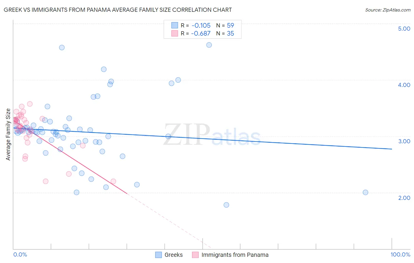 Greek vs Immigrants from Panama Average Family Size