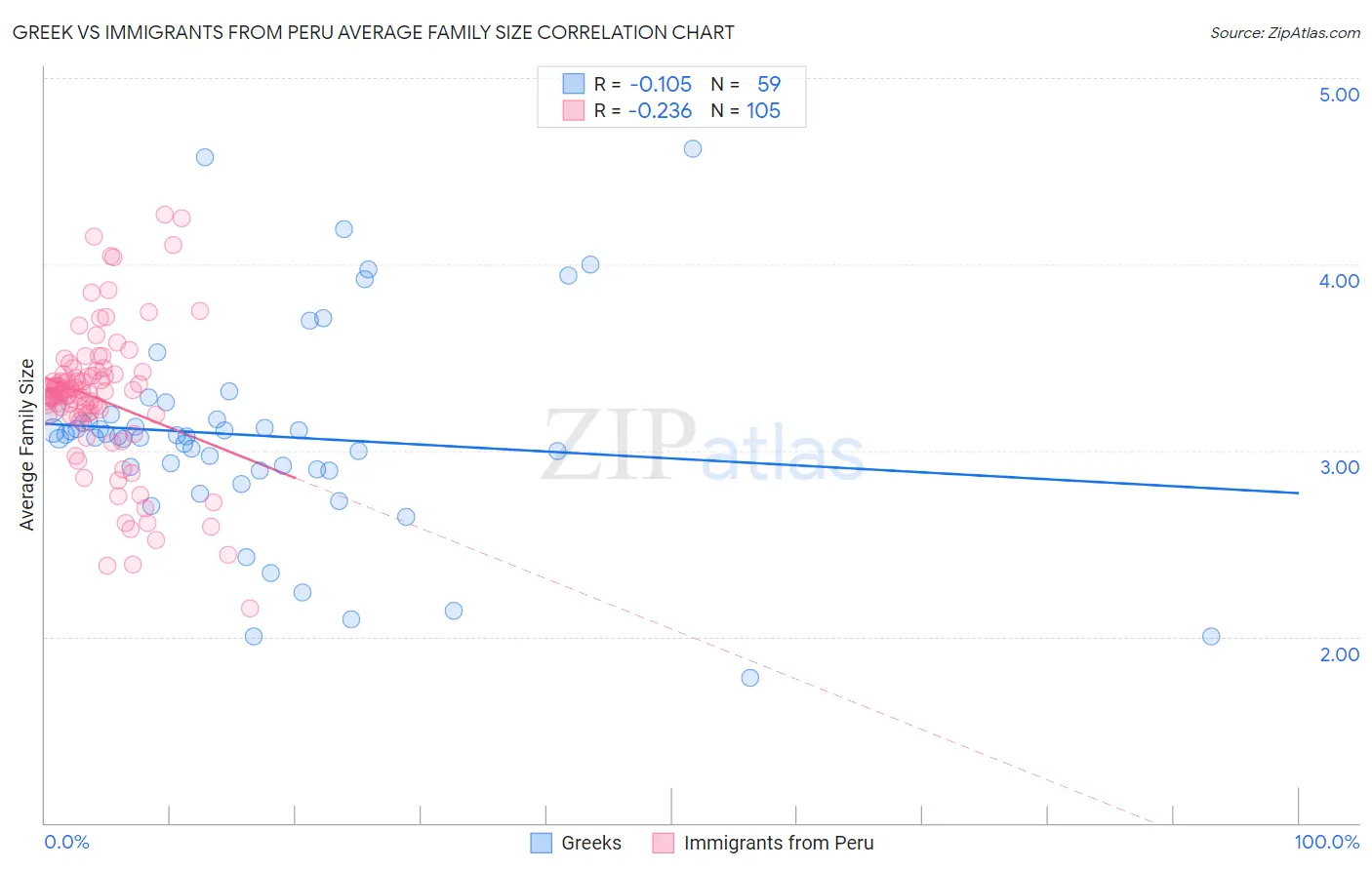Greek vs Immigrants from Peru Average Family Size