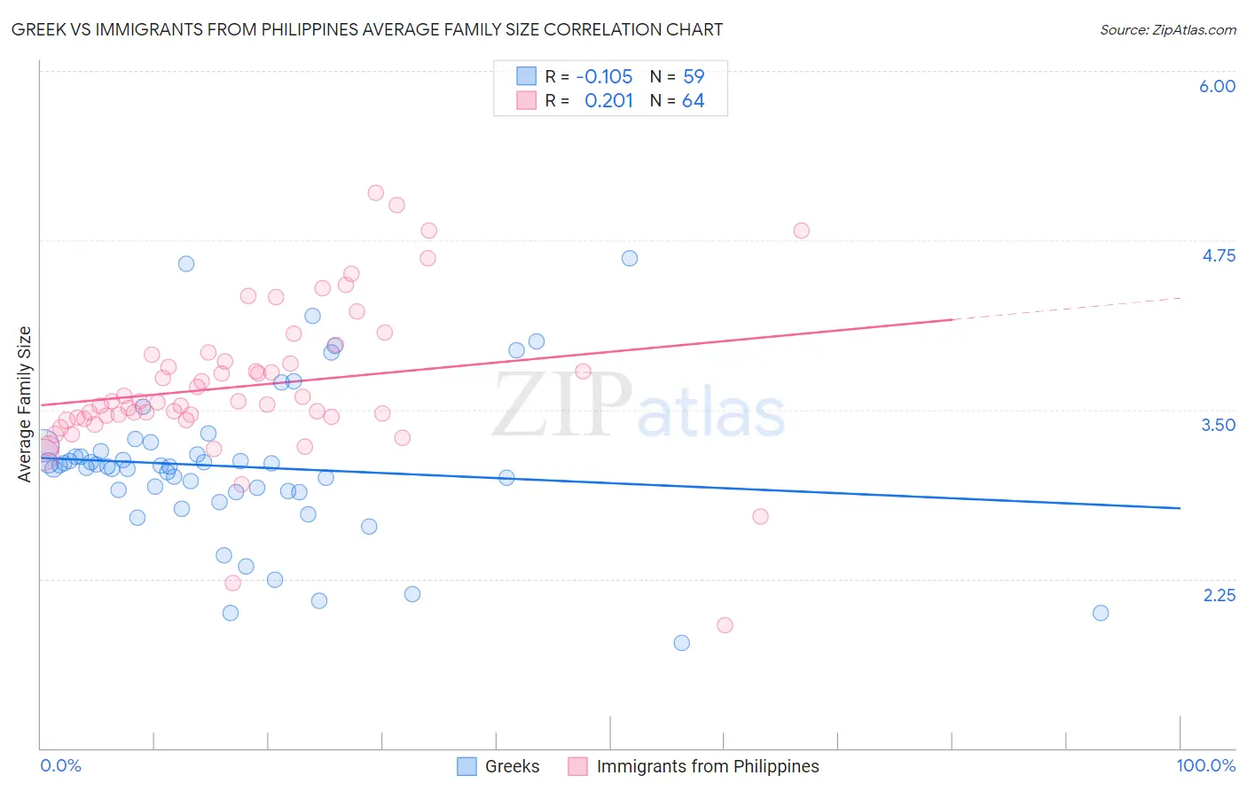 Greek vs Immigrants from Philippines Average Family Size