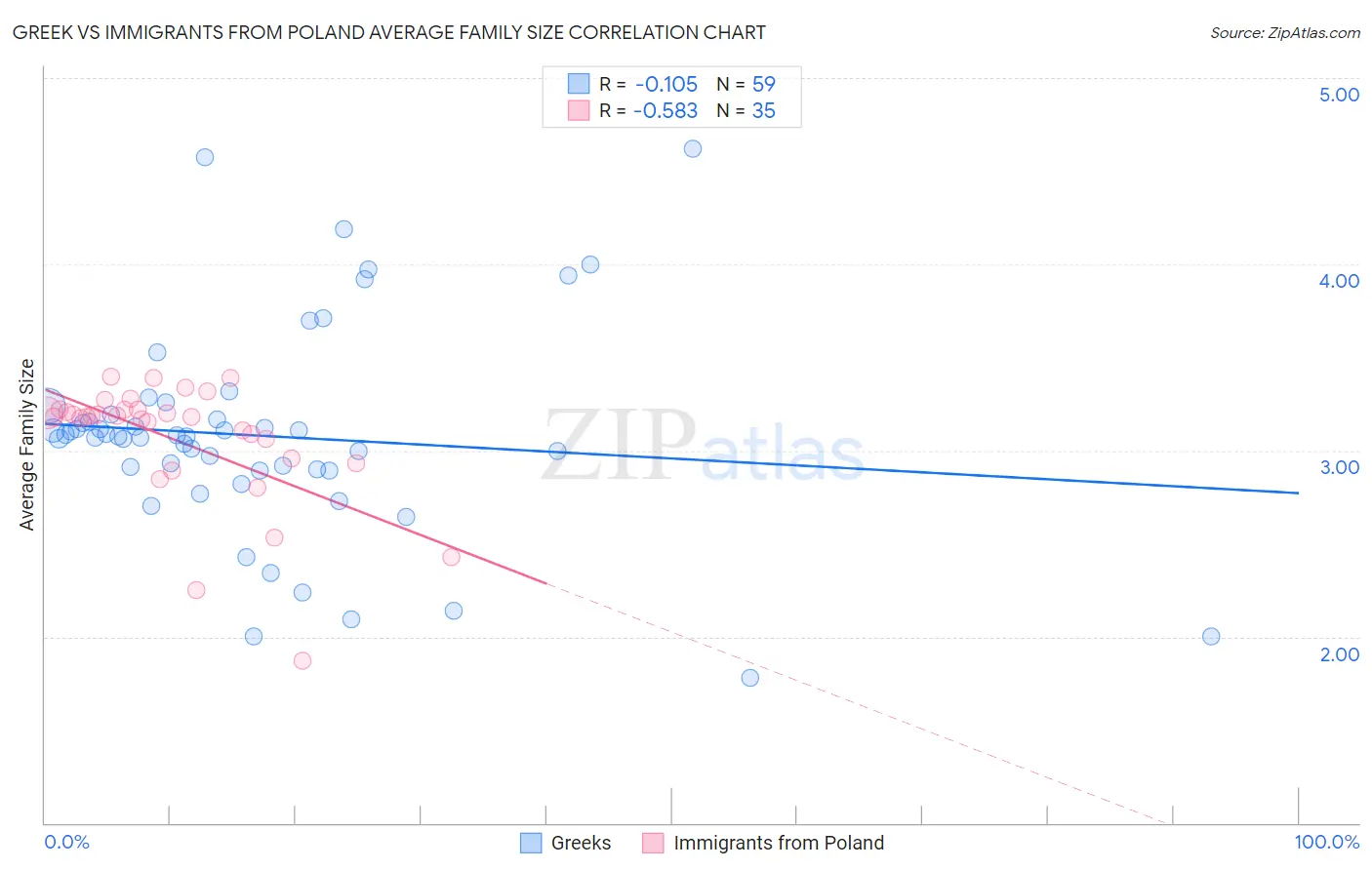 Greek vs Immigrants from Poland Average Family Size
