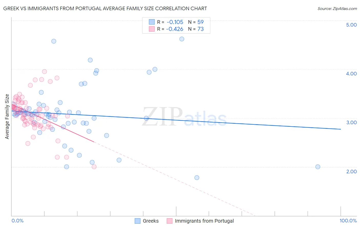Greek vs Immigrants from Portugal Average Family Size
