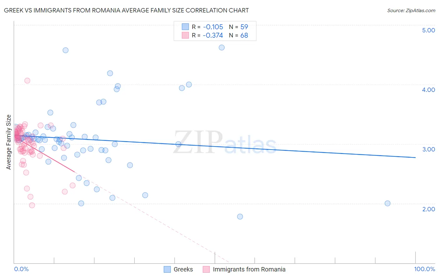 Greek vs Immigrants from Romania Average Family Size
