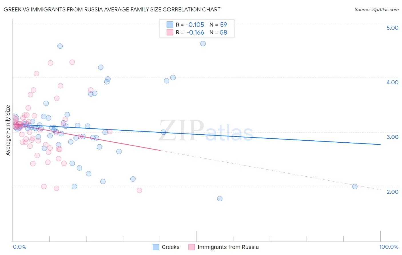 Greek vs Immigrants from Russia Average Family Size