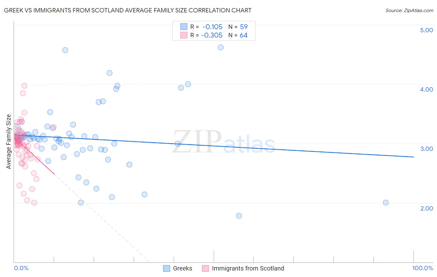 Greek vs Immigrants from Scotland Average Family Size