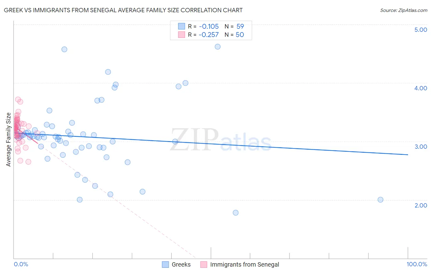 Greek vs Immigrants from Senegal Average Family Size