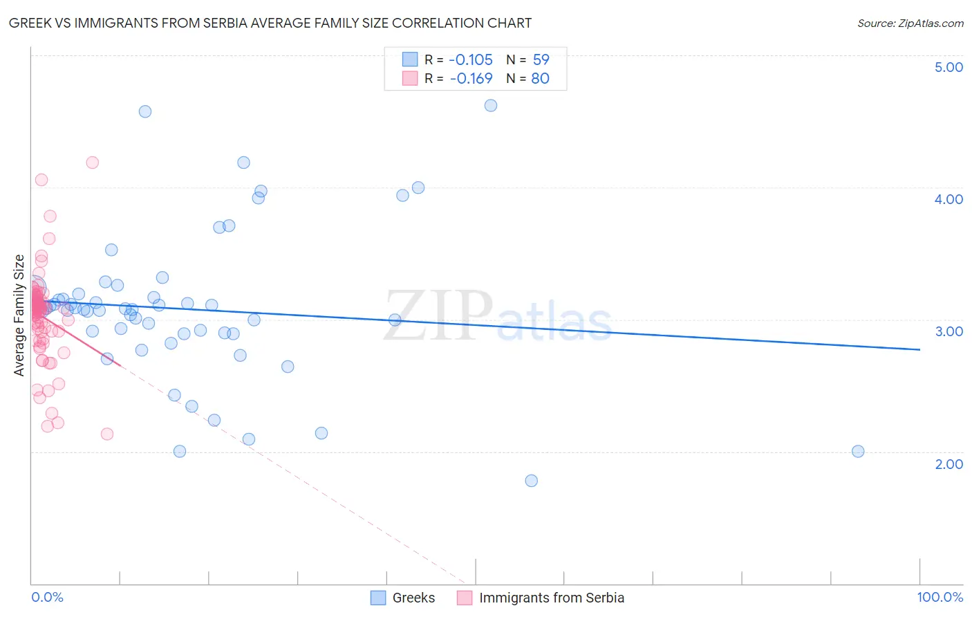 Greek vs Immigrants from Serbia Average Family Size