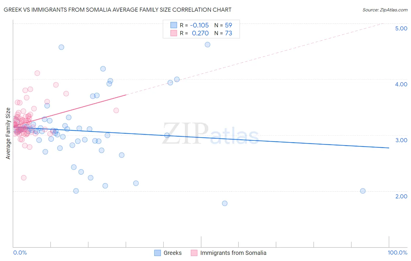 Greek vs Immigrants from Somalia Average Family Size