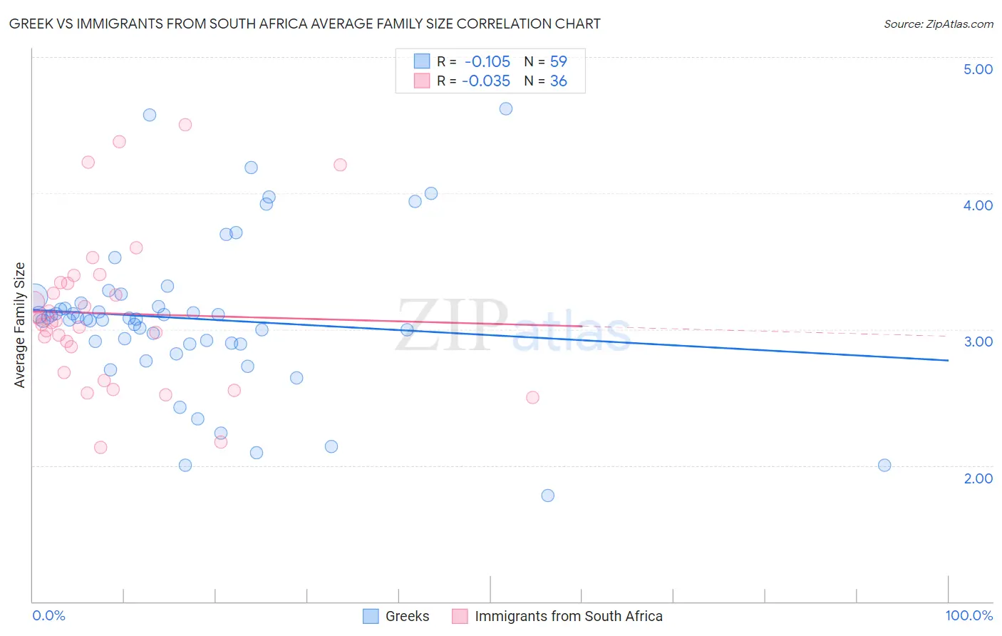 Greek vs Immigrants from South Africa Average Family Size