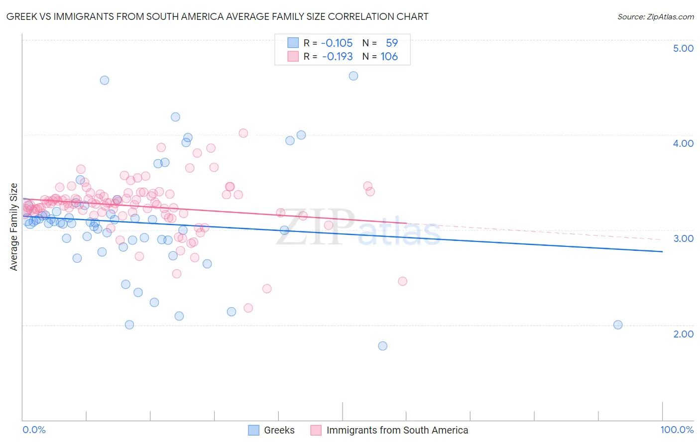 Greek vs Immigrants from South America Average Family Size