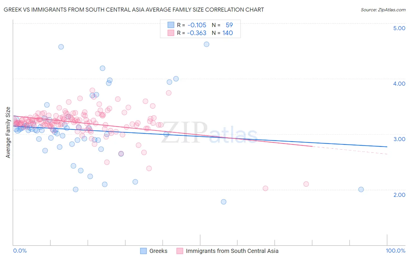 Greek vs Immigrants from South Central Asia Average Family Size