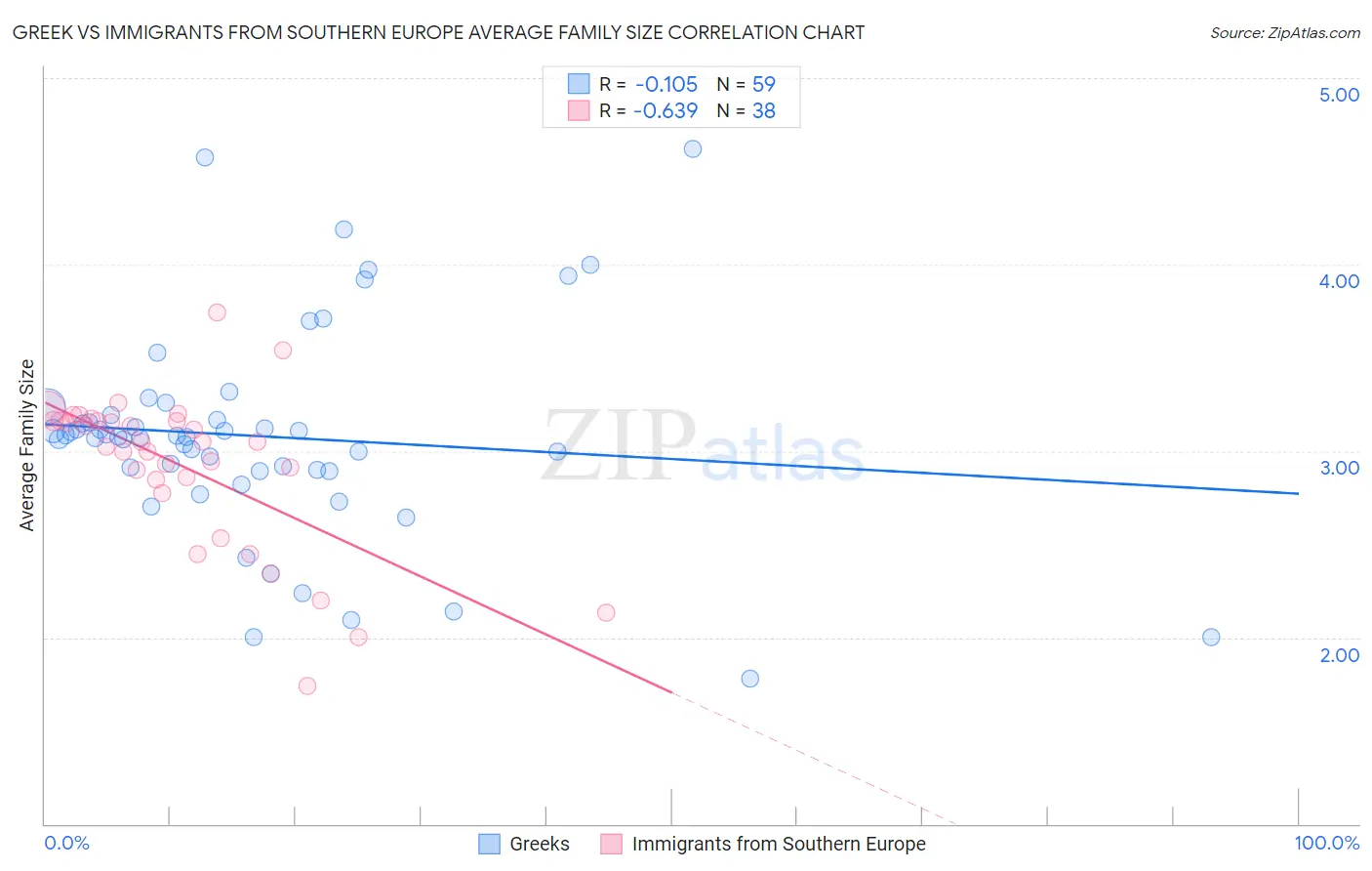 Greek vs Immigrants from Southern Europe Average Family Size