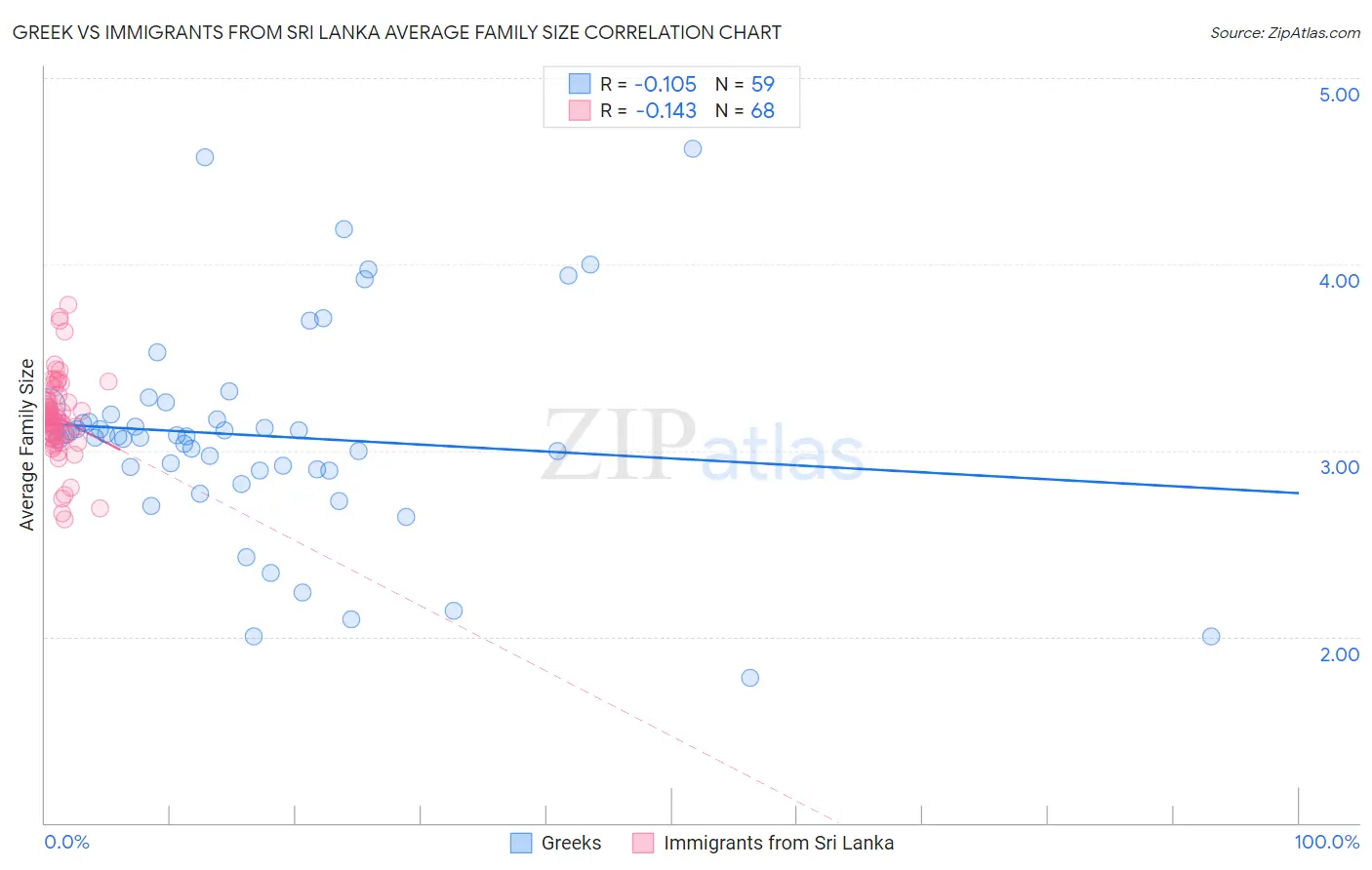 Greek vs Immigrants from Sri Lanka Average Family Size