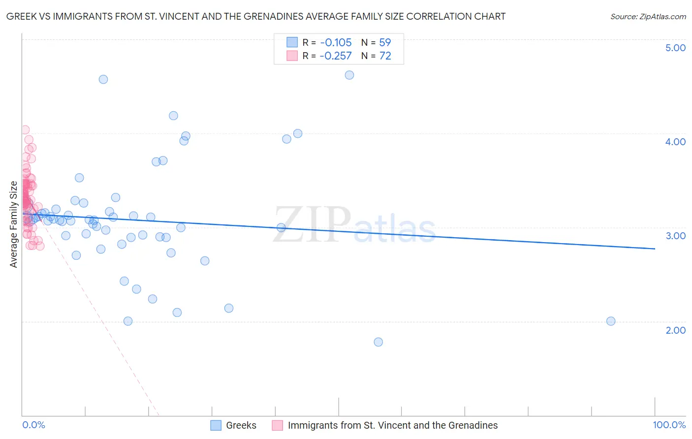 Greek vs Immigrants from St. Vincent and the Grenadines Average Family Size