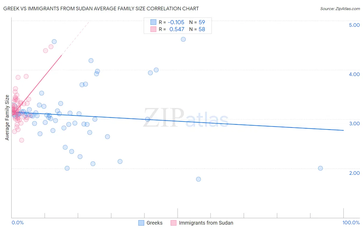 Greek vs Immigrants from Sudan Average Family Size