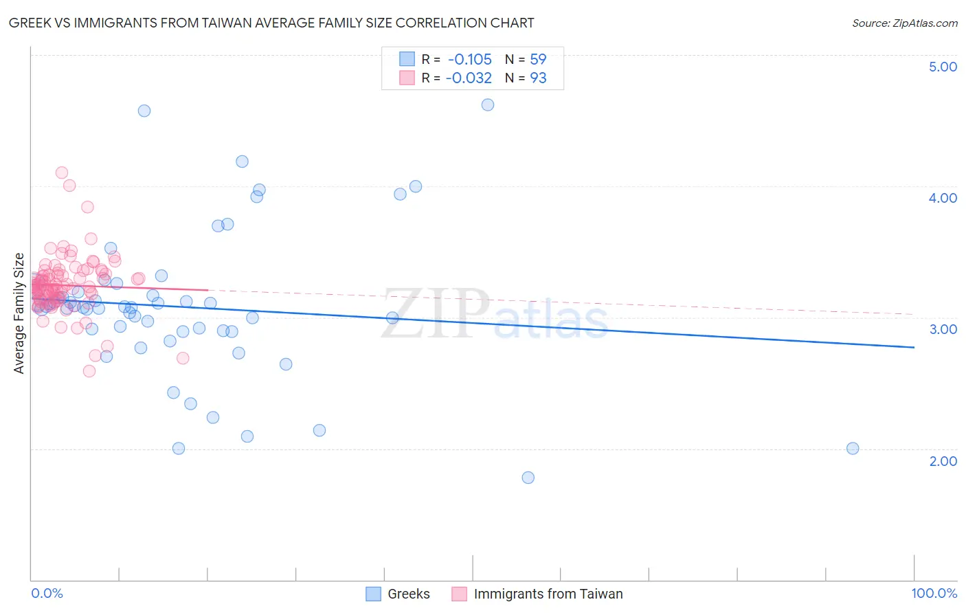 Greek vs Immigrants from Taiwan Average Family Size
