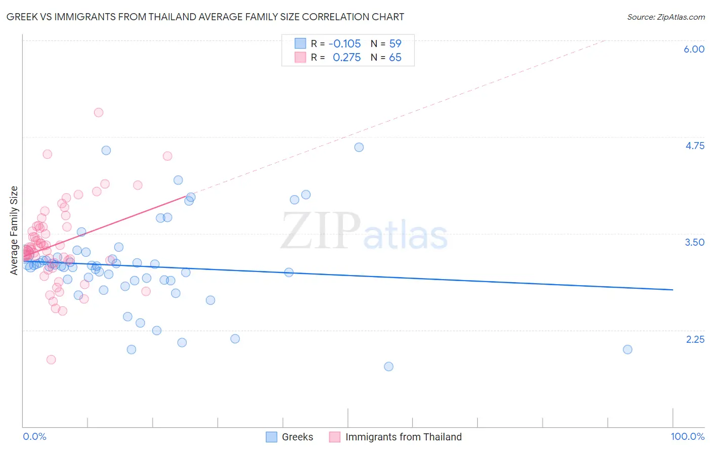 Greek vs Immigrants from Thailand Average Family Size