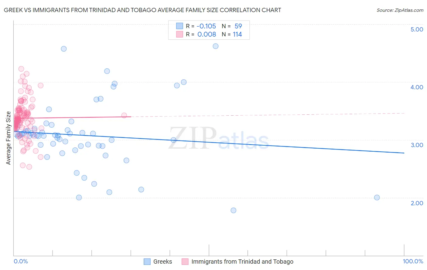 Greek vs Immigrants from Trinidad and Tobago Average Family Size