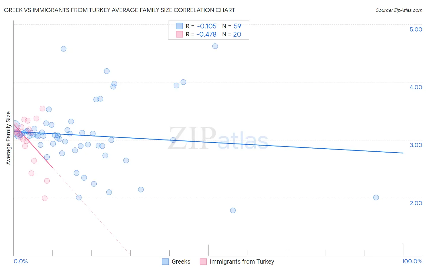 Greek vs Immigrants from Turkey Average Family Size
