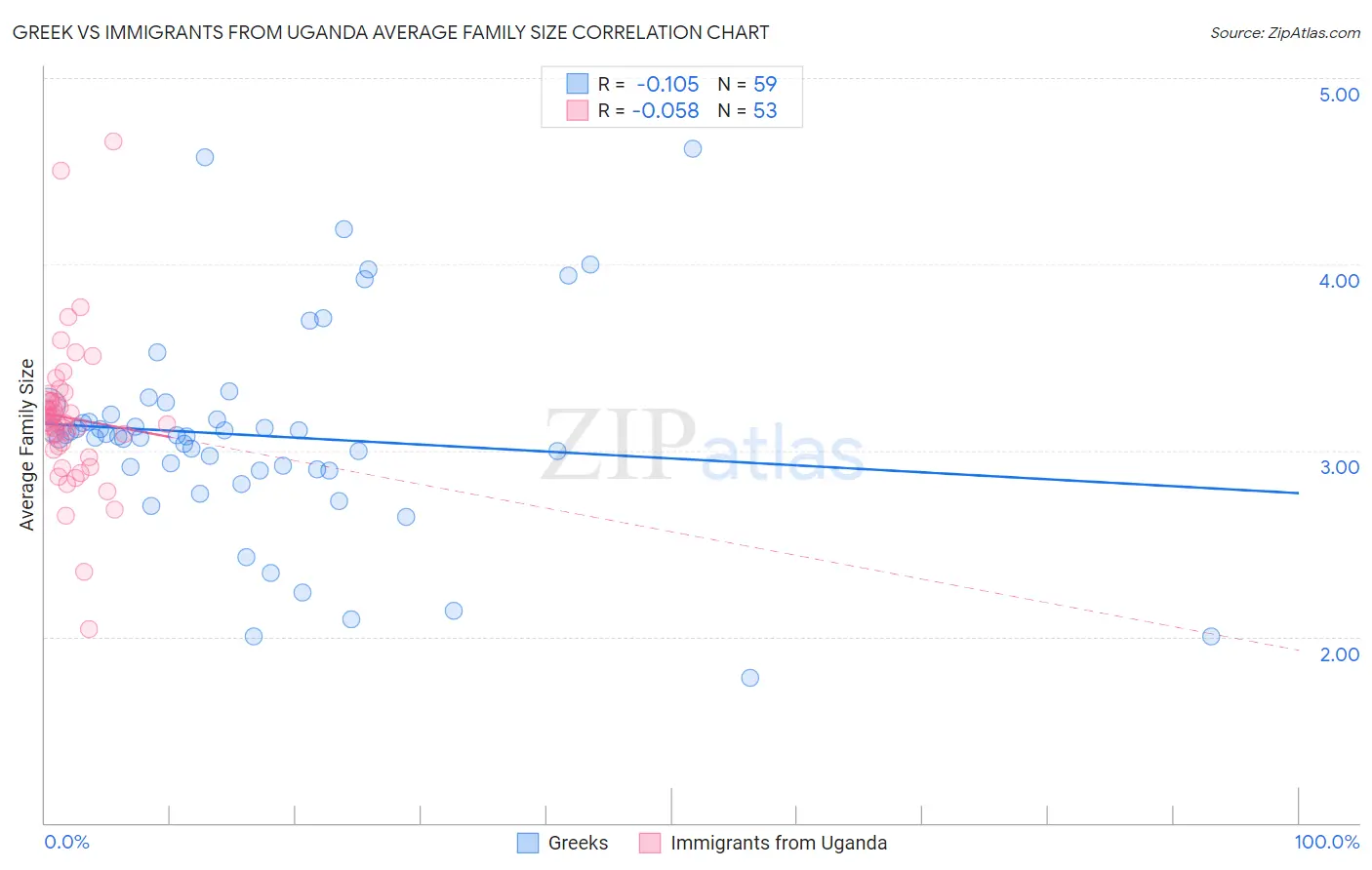 Greek vs Immigrants from Uganda Average Family Size