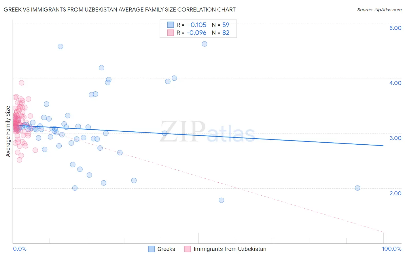 Greek vs Immigrants from Uzbekistan Average Family Size