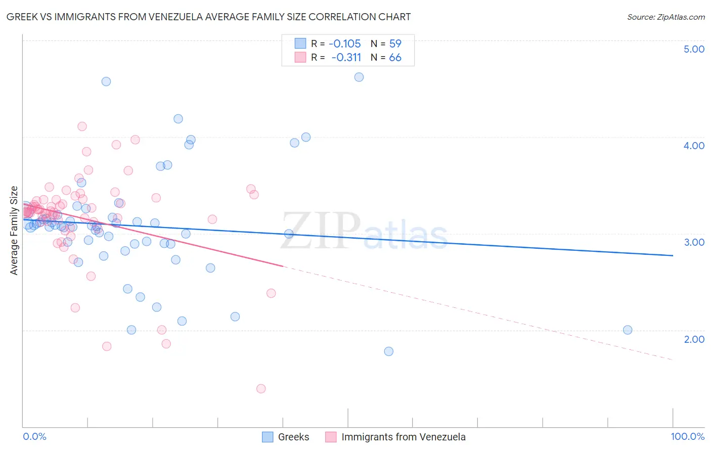 Greek vs Immigrants from Venezuela Average Family Size