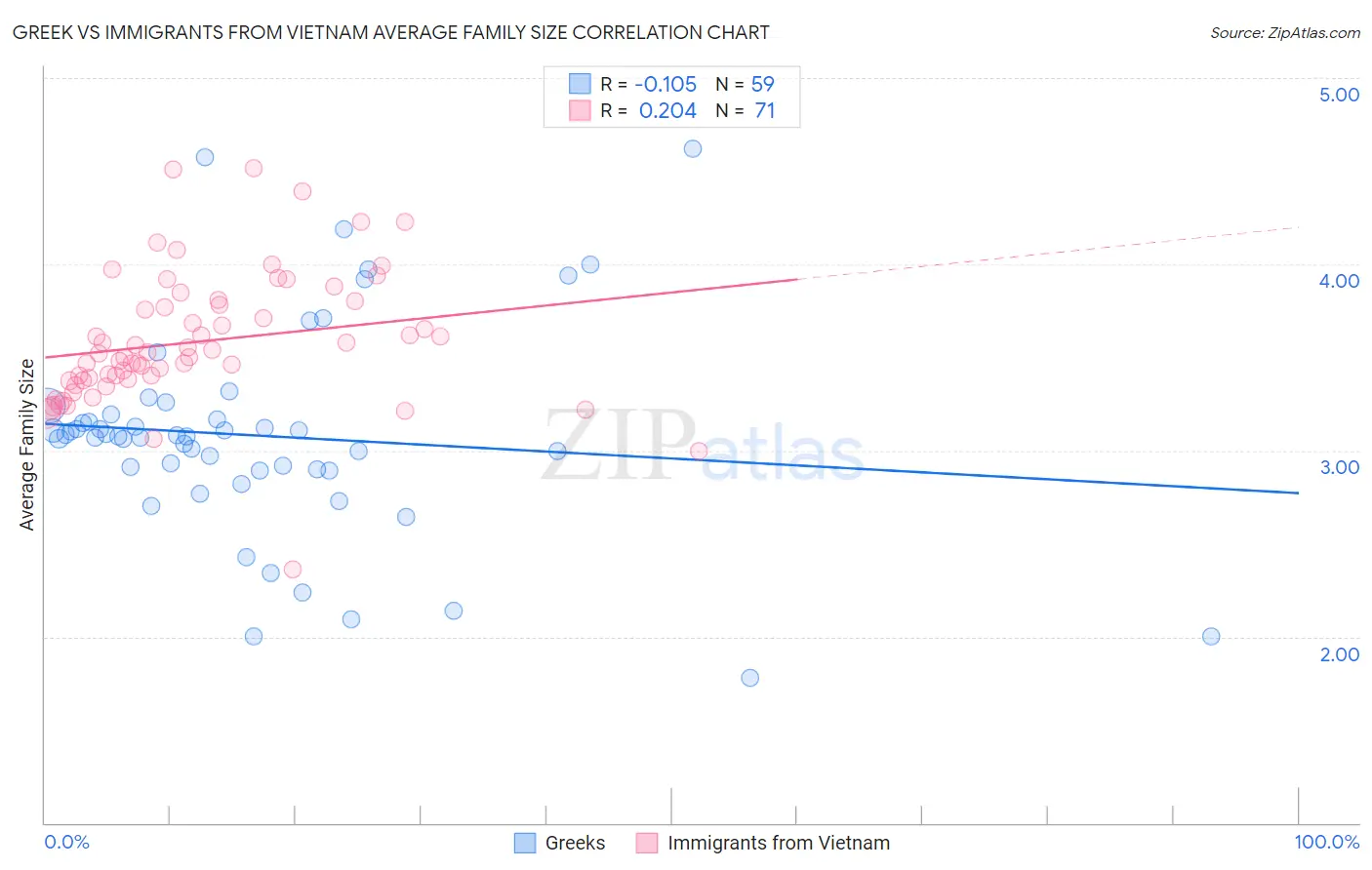 Greek vs Immigrants from Vietnam Average Family Size