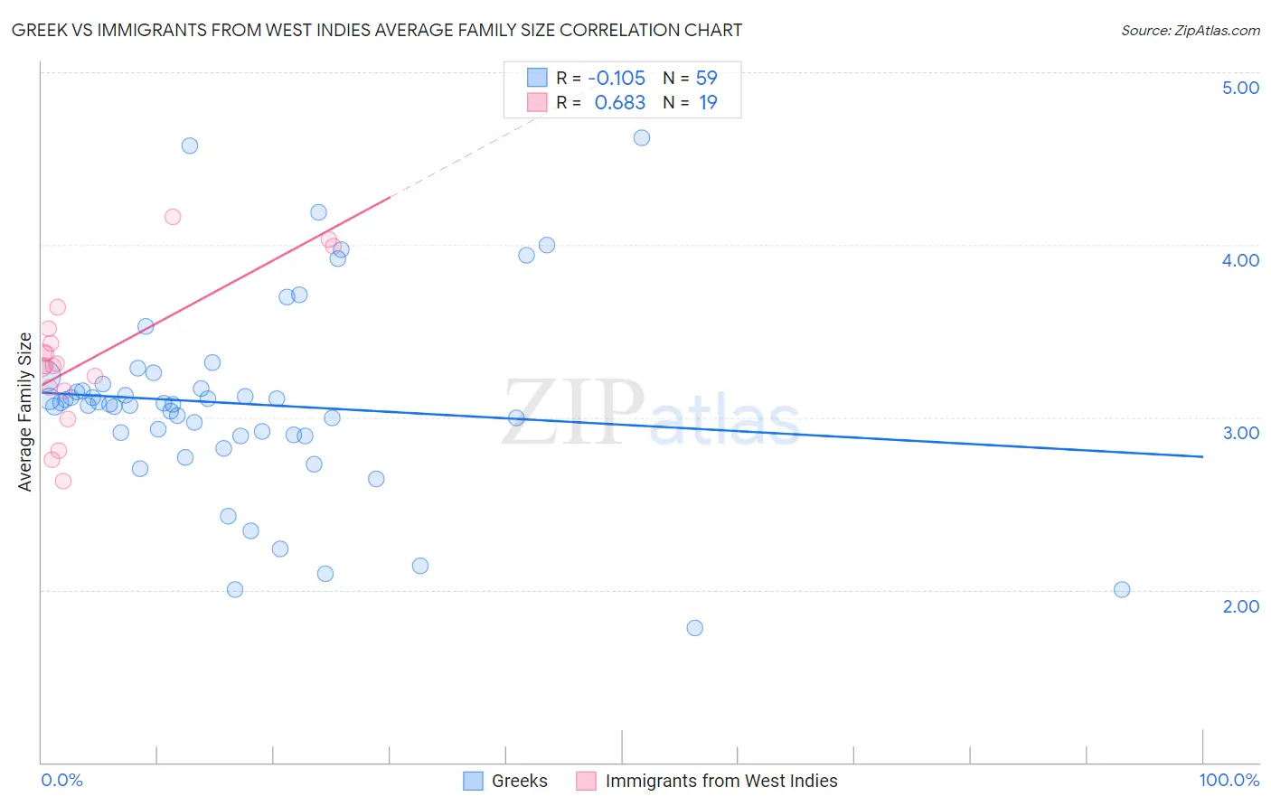 Greek vs Immigrants from West Indies Average Family Size