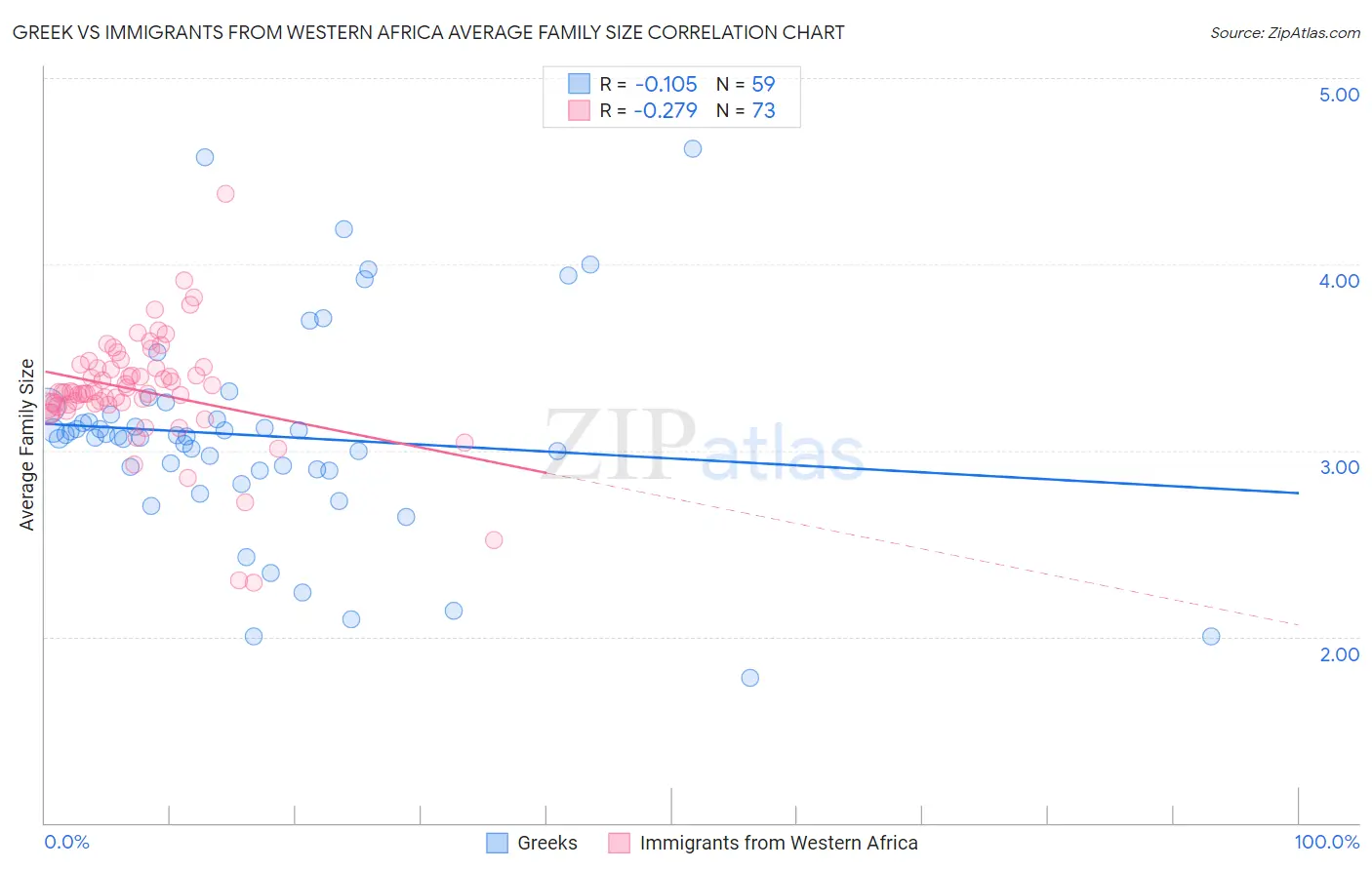 Greek vs Immigrants from Western Africa Average Family Size