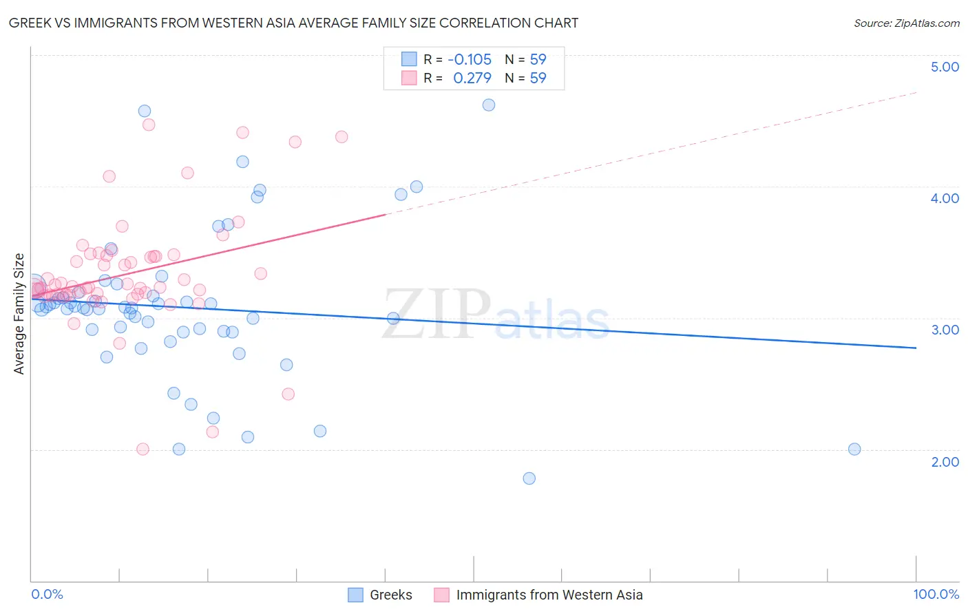 Greek vs Immigrants from Western Asia Average Family Size
