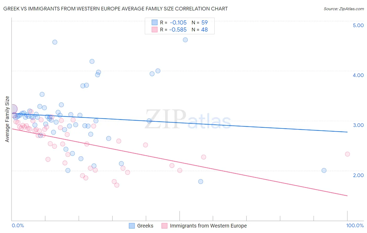 Greek vs Immigrants from Western Europe Average Family Size