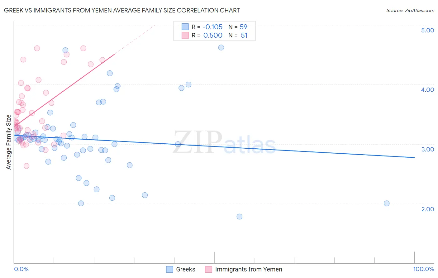 Greek vs Immigrants from Yemen Average Family Size