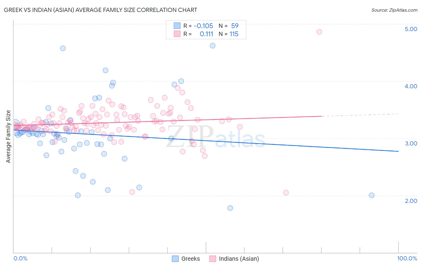 Greek vs Indian (Asian) Average Family Size
