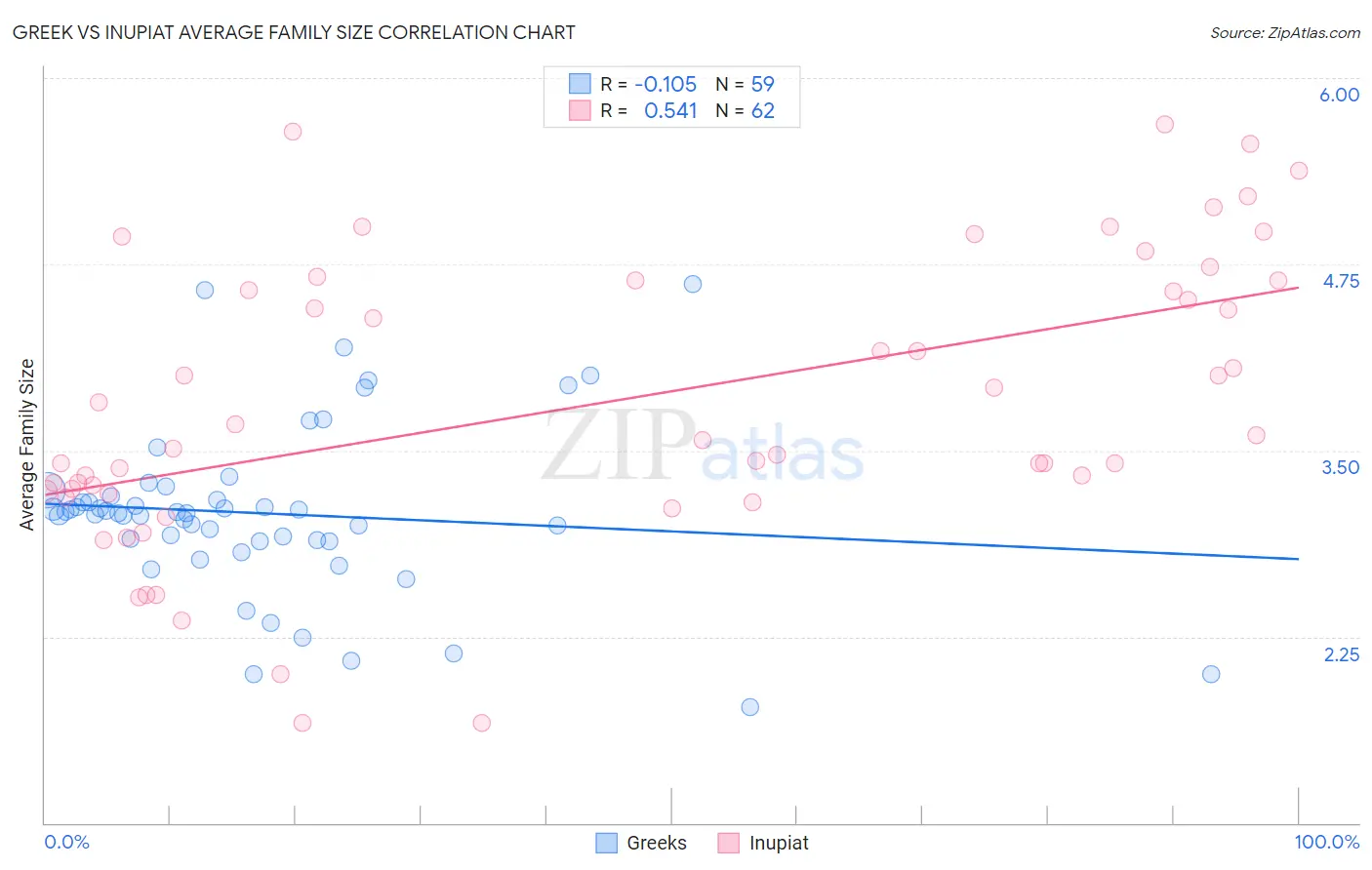 Greek vs Inupiat Average Family Size