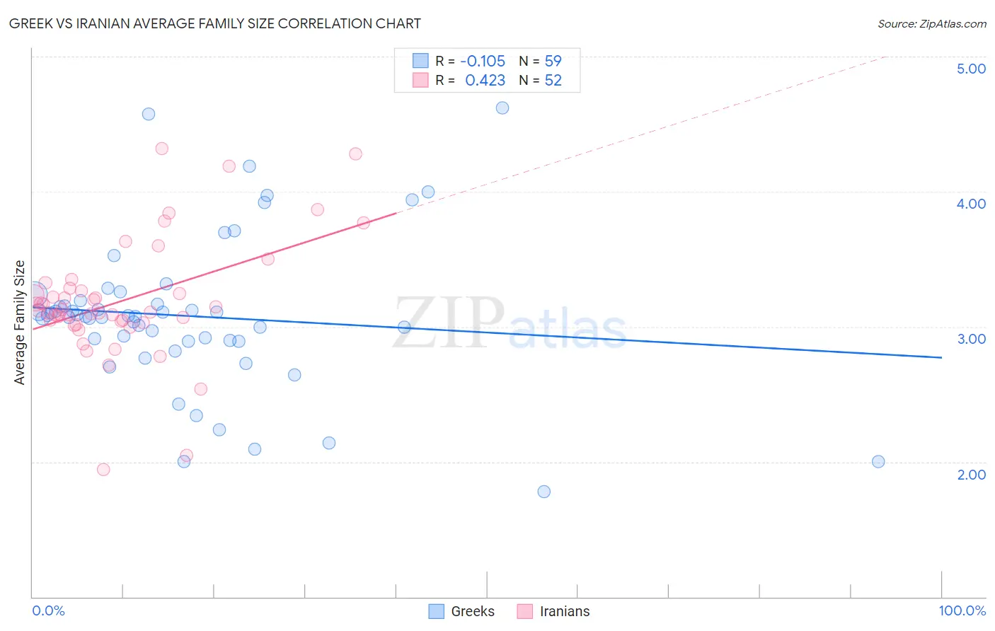 Greek vs Iranian Average Family Size